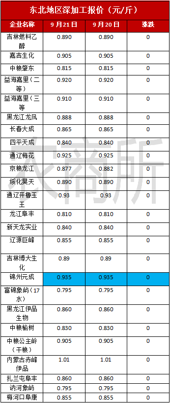 开云体育21日玉米价格详情来啦！