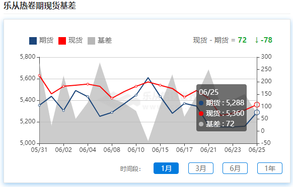 地磅出货指数跌破百钢材库存继续上升期货却