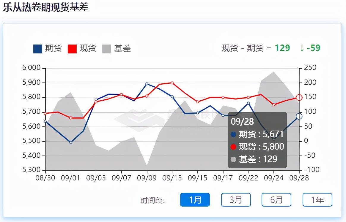 开云体育节前备货行情启动地磅出货创一个月